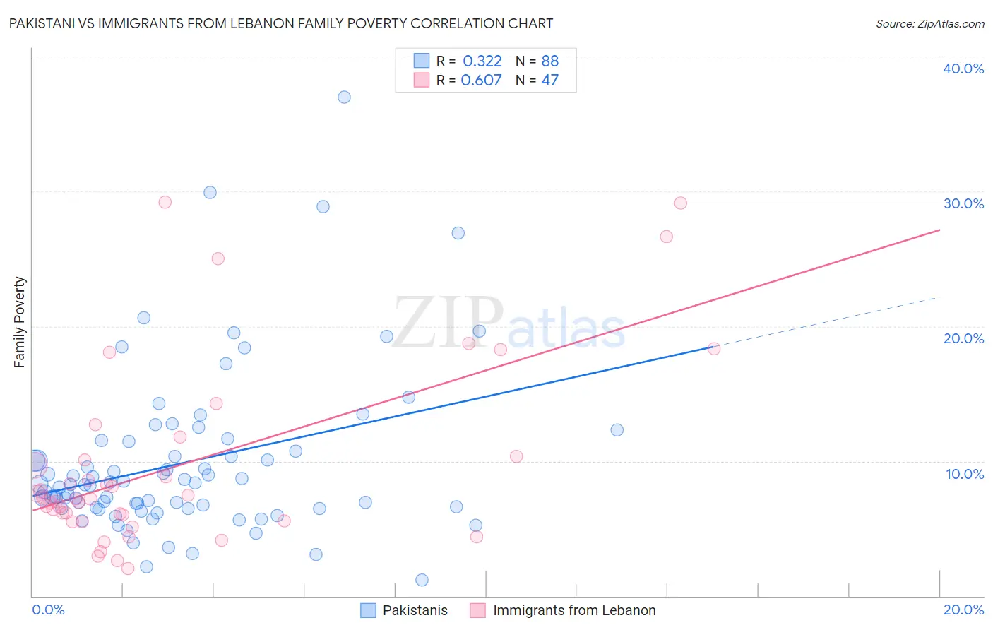 Pakistani vs Immigrants from Lebanon Family Poverty