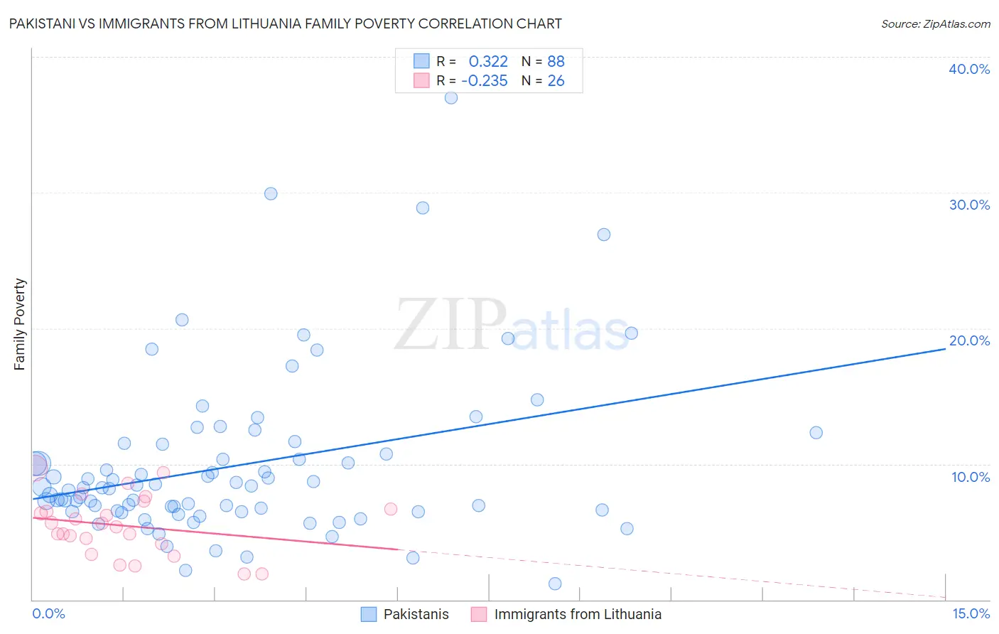 Pakistani vs Immigrants from Lithuania Family Poverty