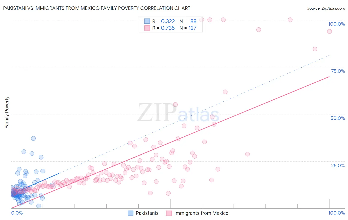 Pakistani vs Immigrants from Mexico Family Poverty