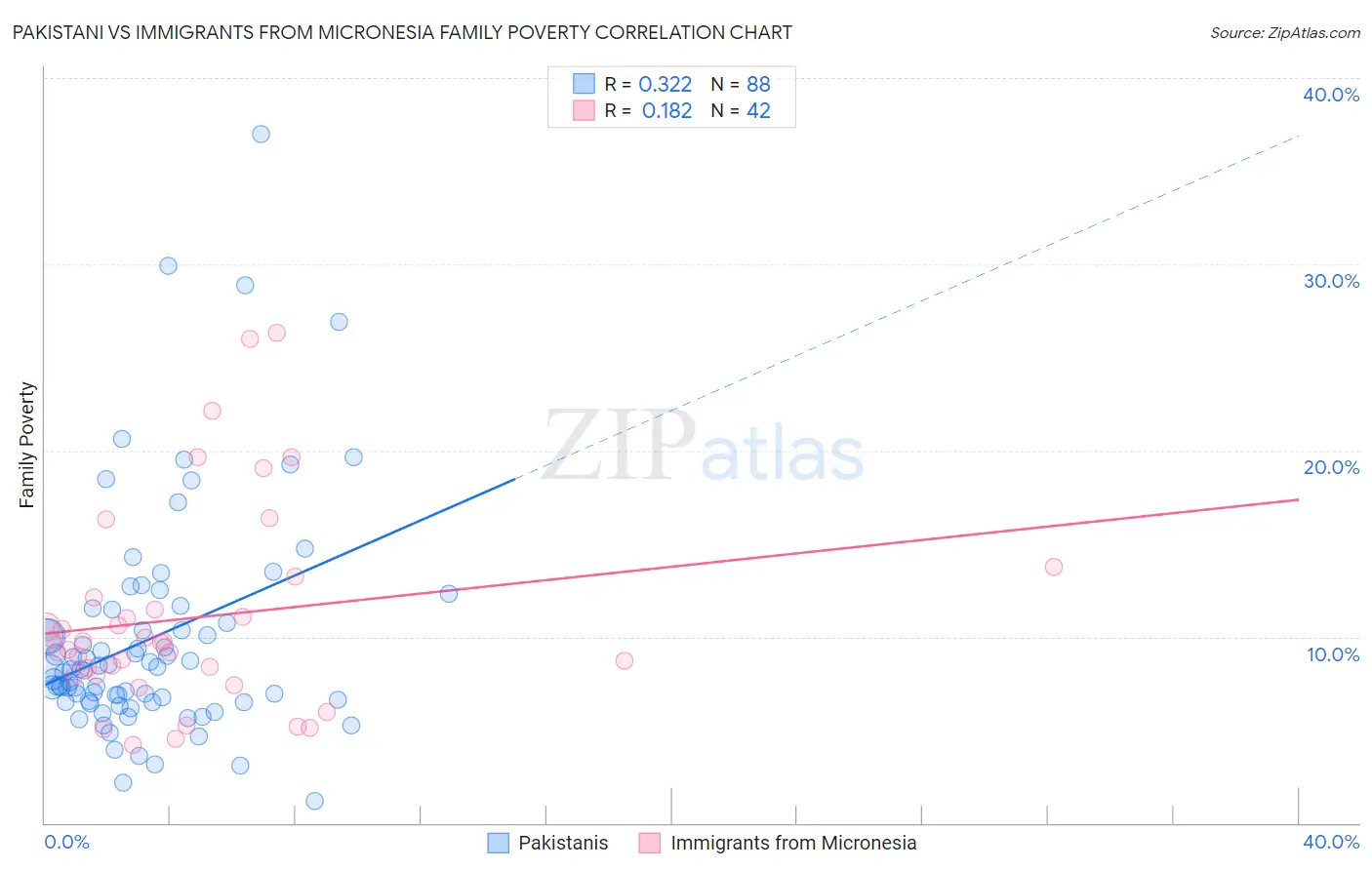 Pakistani vs Immigrants from Micronesia Family Poverty