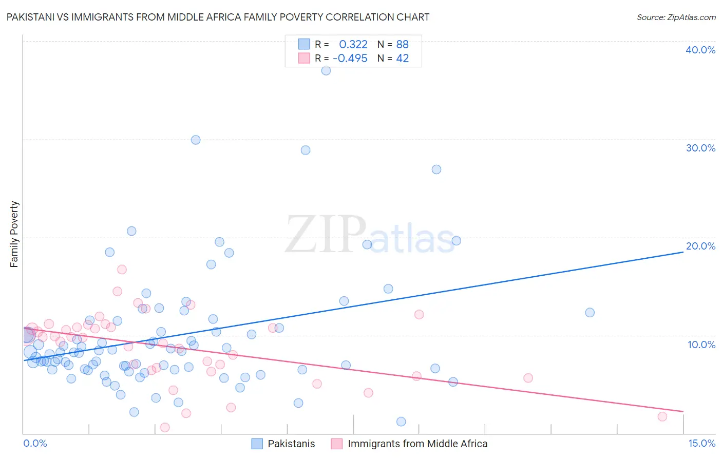 Pakistani vs Immigrants from Middle Africa Family Poverty