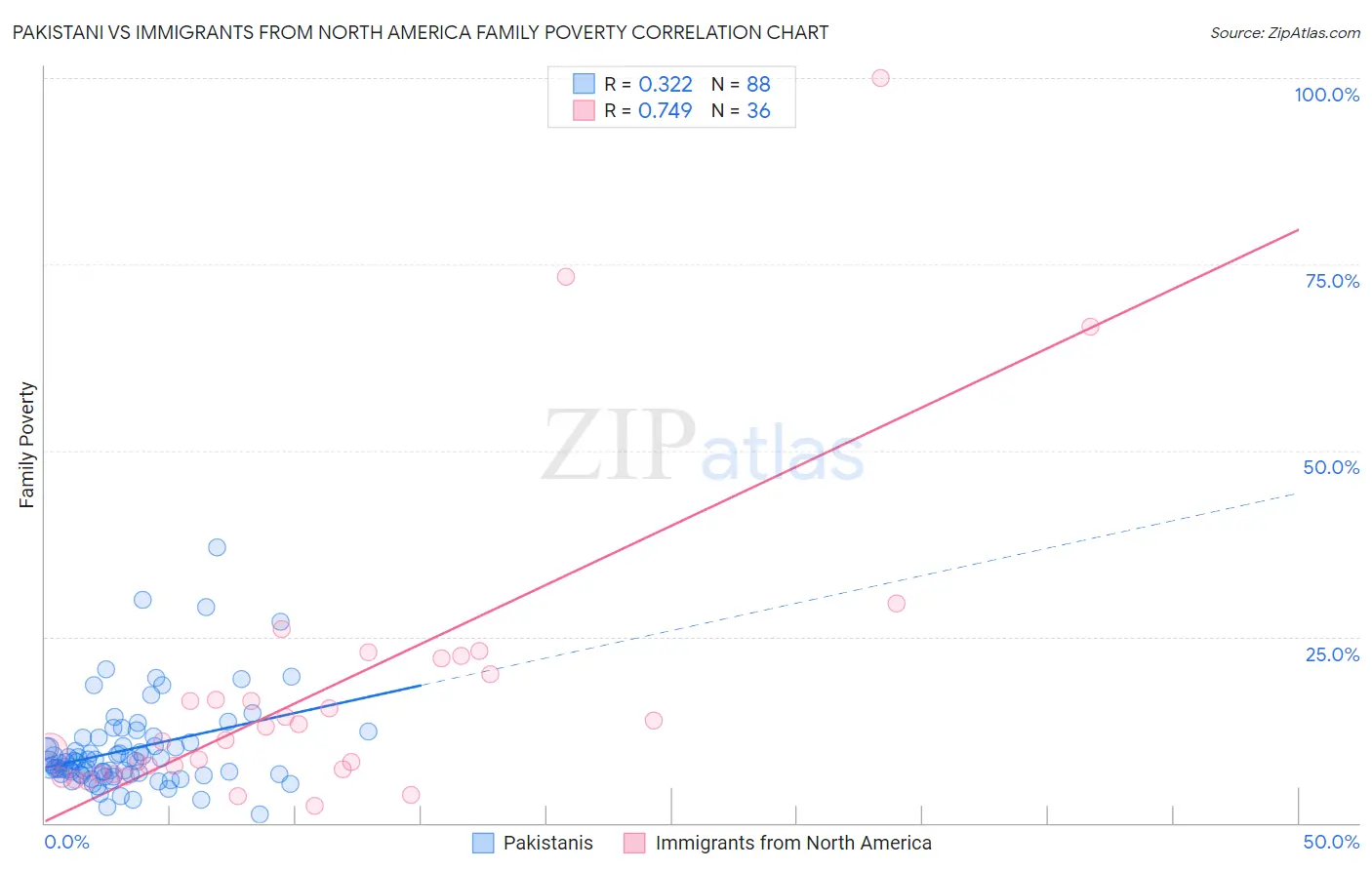 Pakistani vs Immigrants from North America Family Poverty