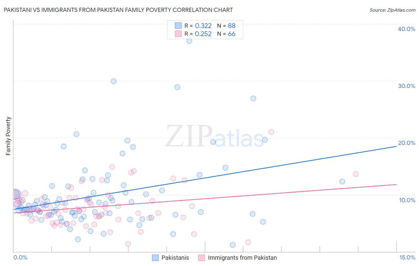 Pakistani vs Immigrants from Pakistan Family Poverty