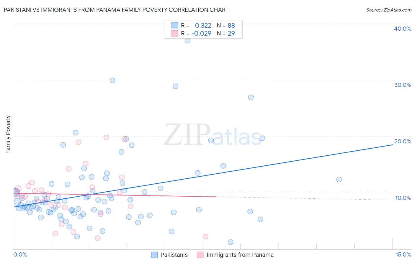 Pakistani vs Immigrants from Panama Family Poverty