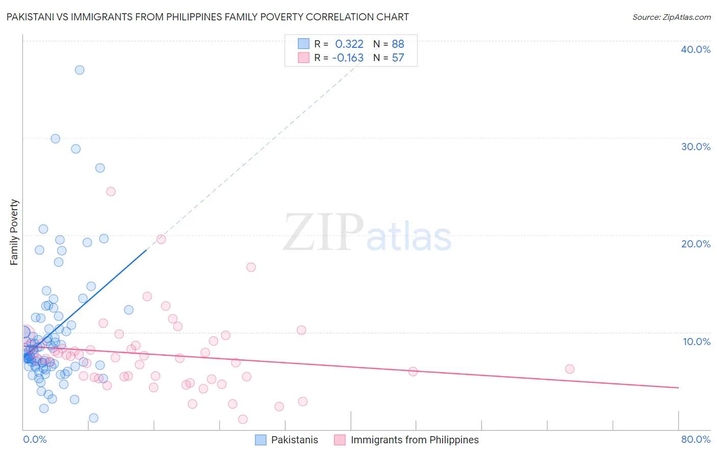 Pakistani vs Immigrants from Philippines Family Poverty