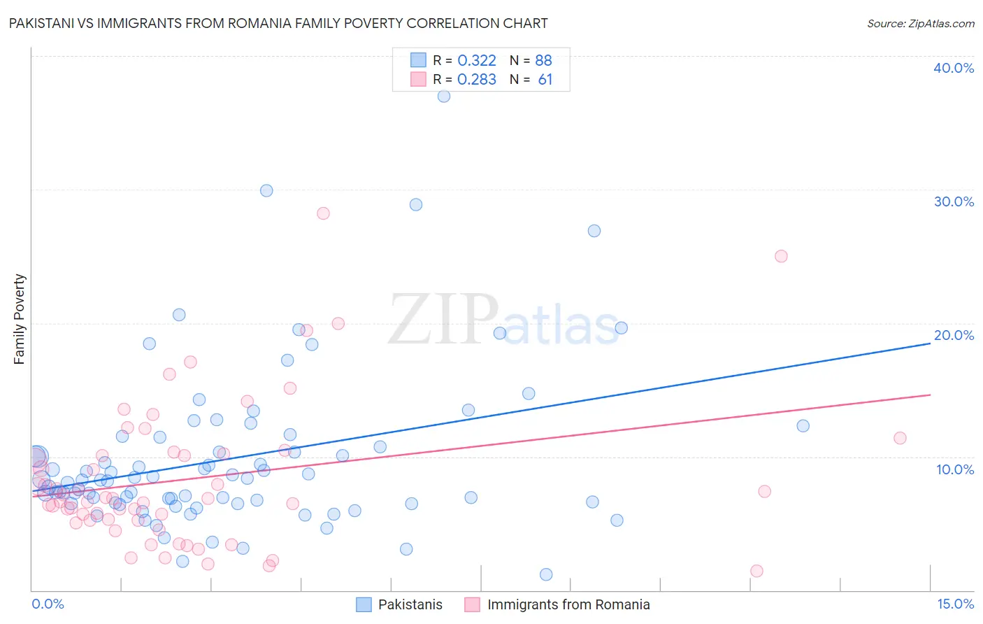 Pakistani vs Immigrants from Romania Family Poverty
