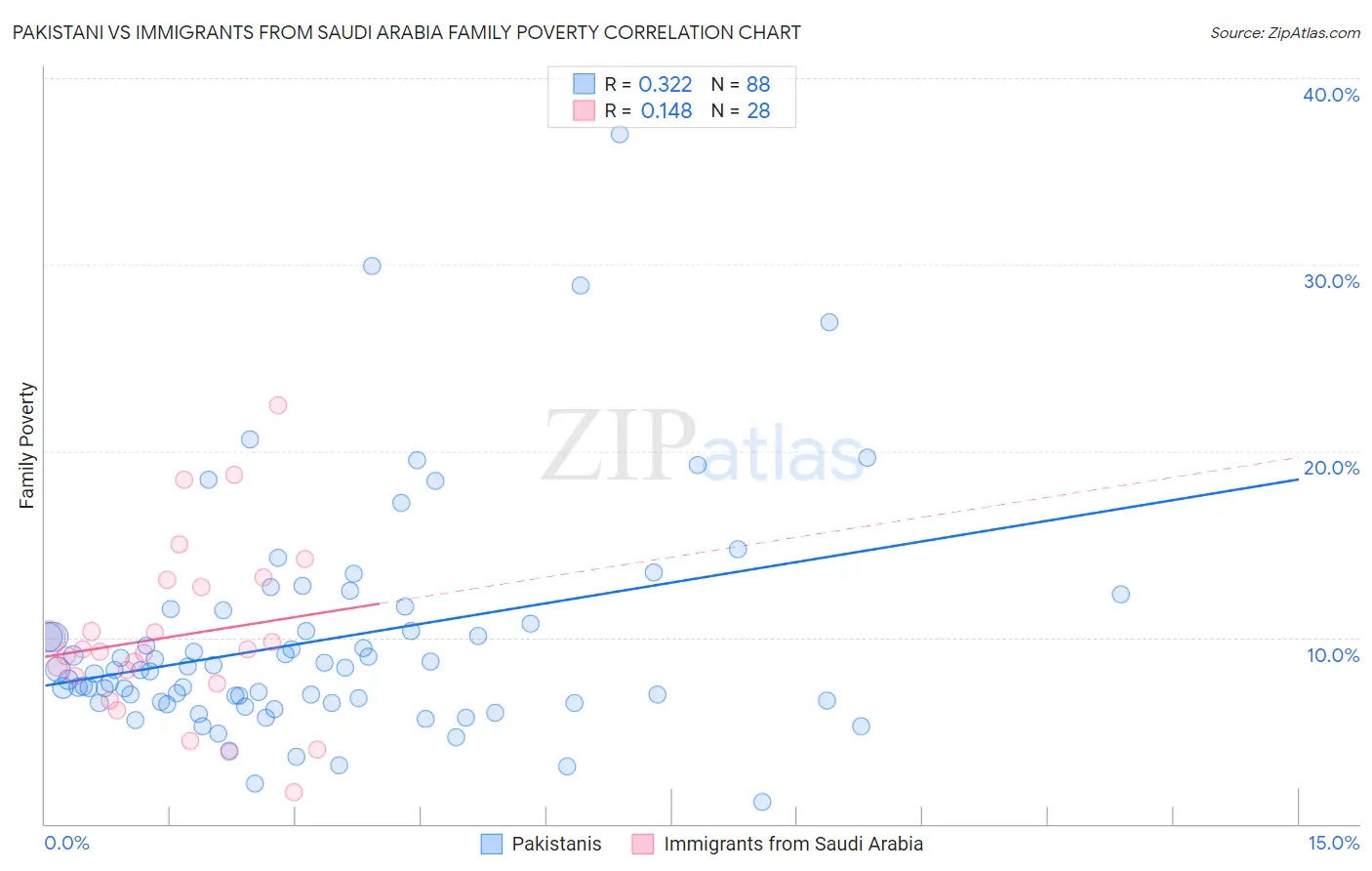 Pakistani vs Immigrants from Saudi Arabia Family Poverty