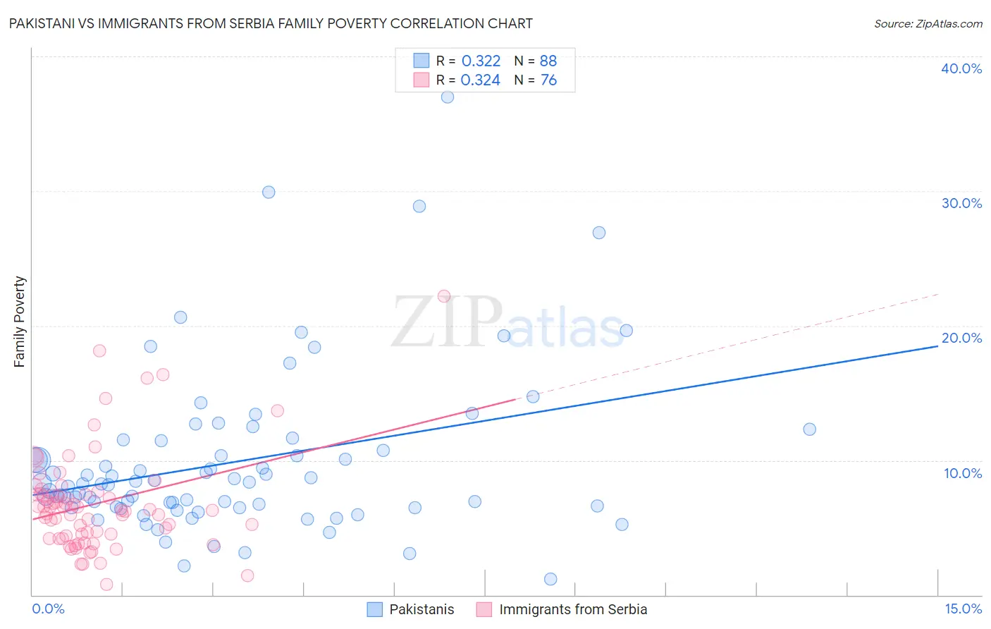 Pakistani vs Immigrants from Serbia Family Poverty