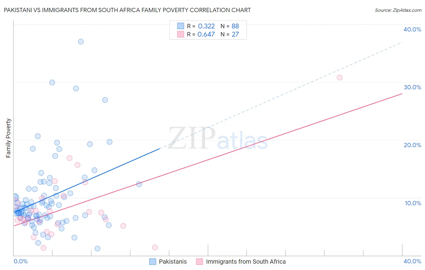 Pakistani vs Immigrants from South Africa Family Poverty