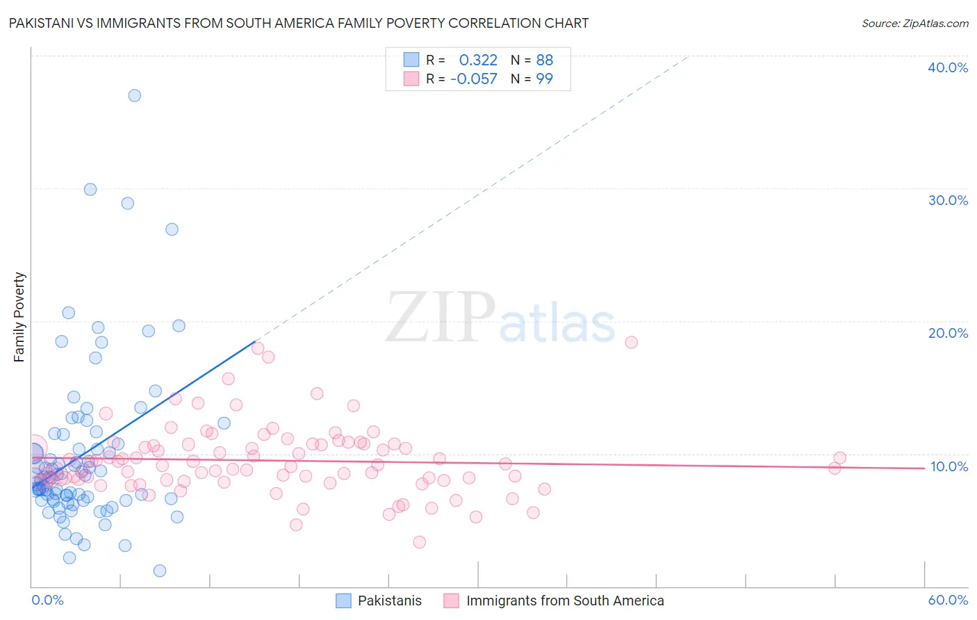 Pakistani vs Immigrants from South America Family Poverty