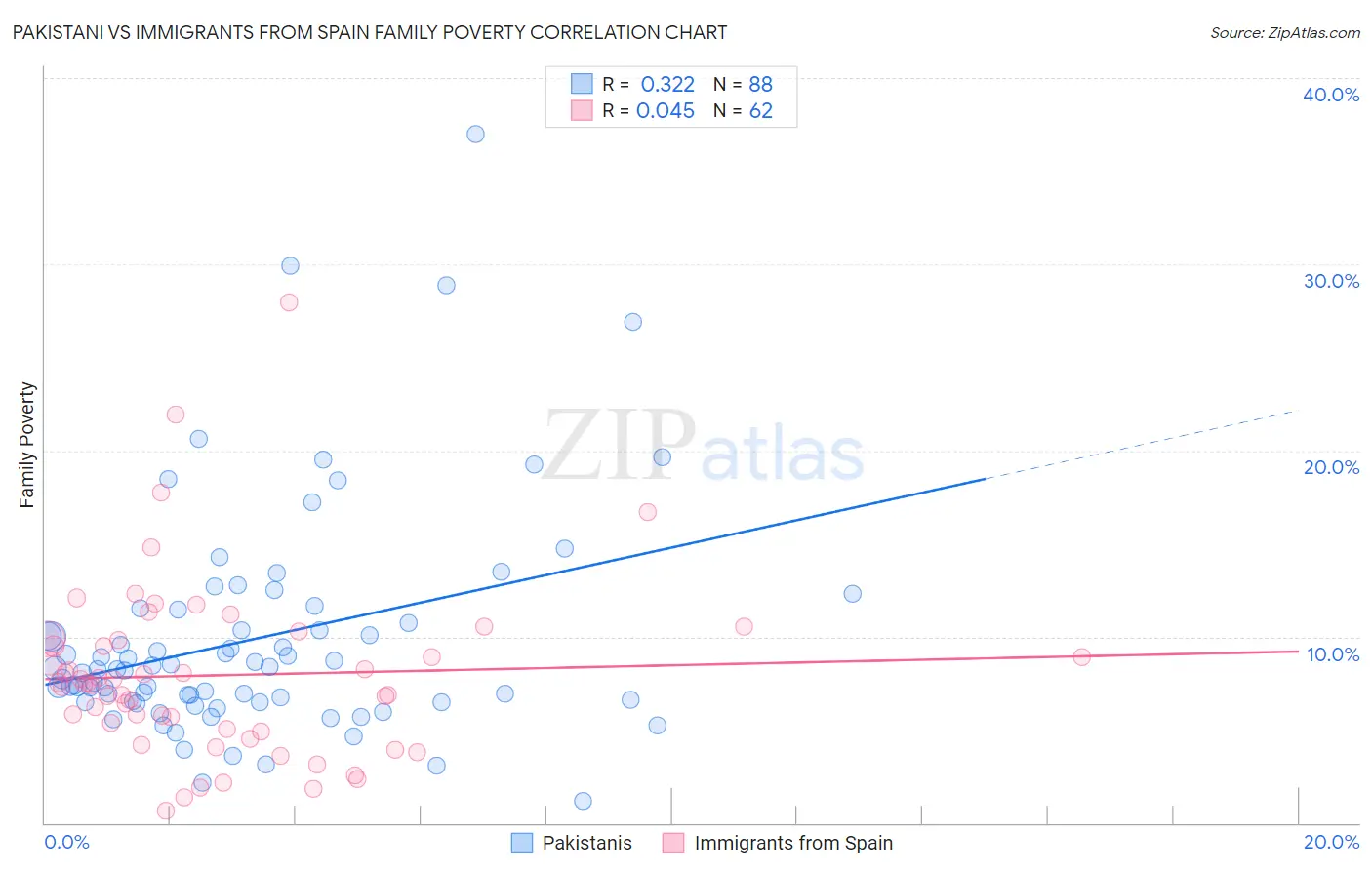 Pakistani vs Immigrants from Spain Family Poverty