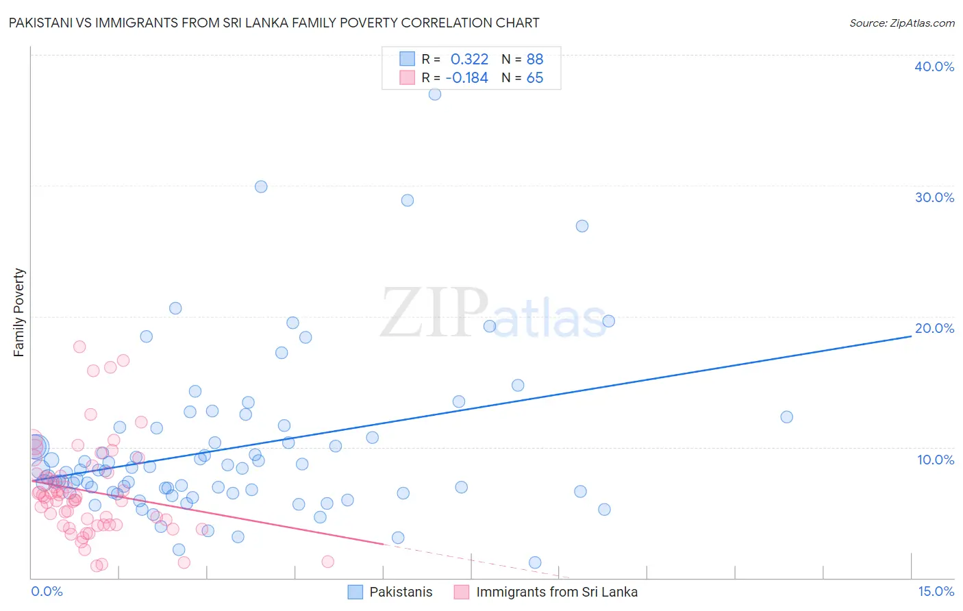 Pakistani vs Immigrants from Sri Lanka Family Poverty