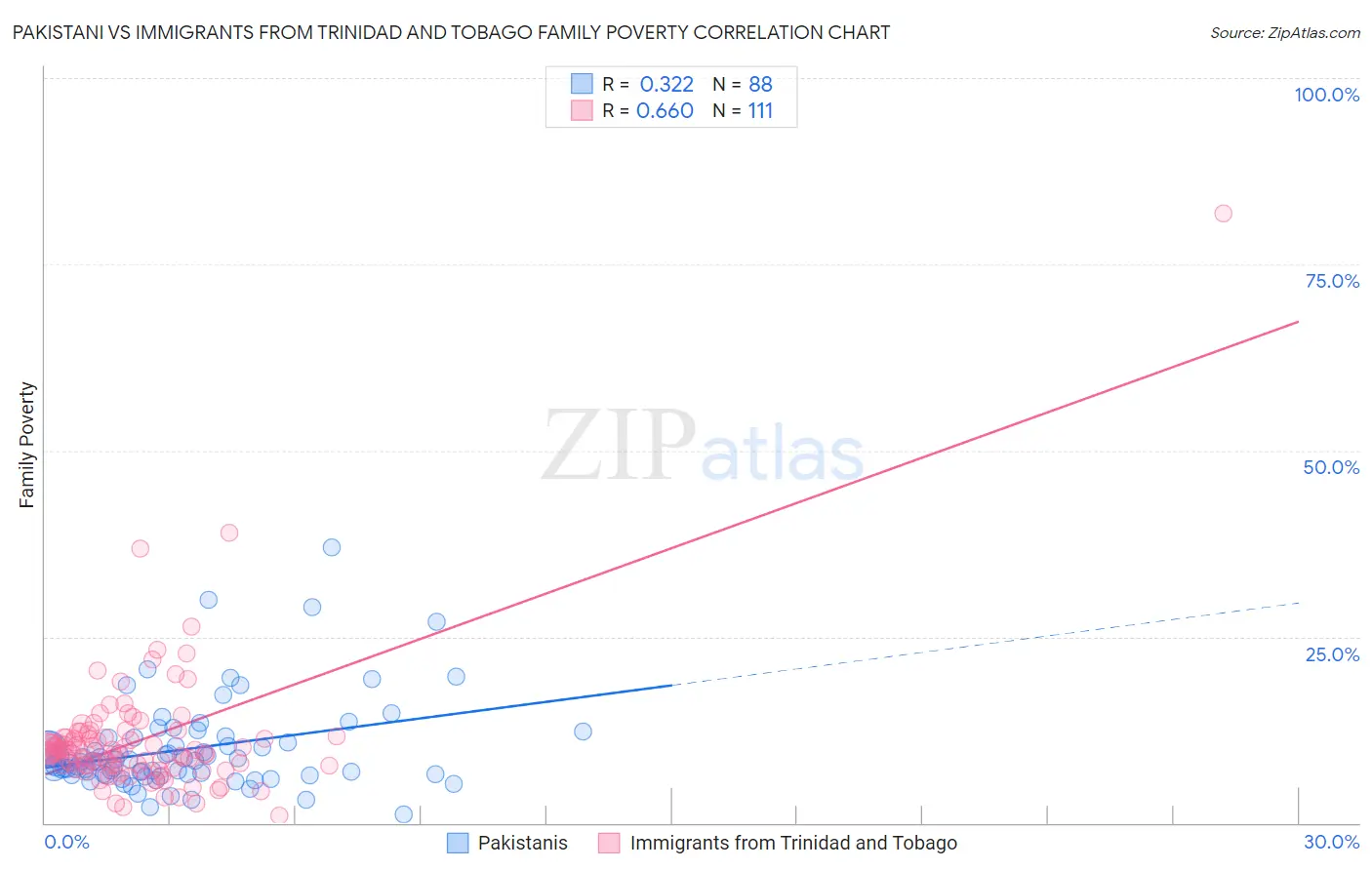 Pakistani vs Immigrants from Trinidad and Tobago Family Poverty