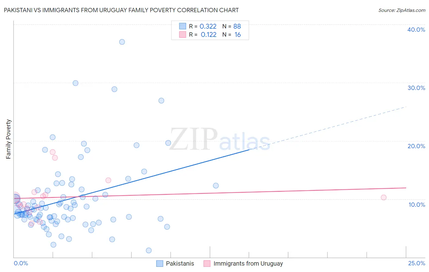 Pakistani vs Immigrants from Uruguay Family Poverty