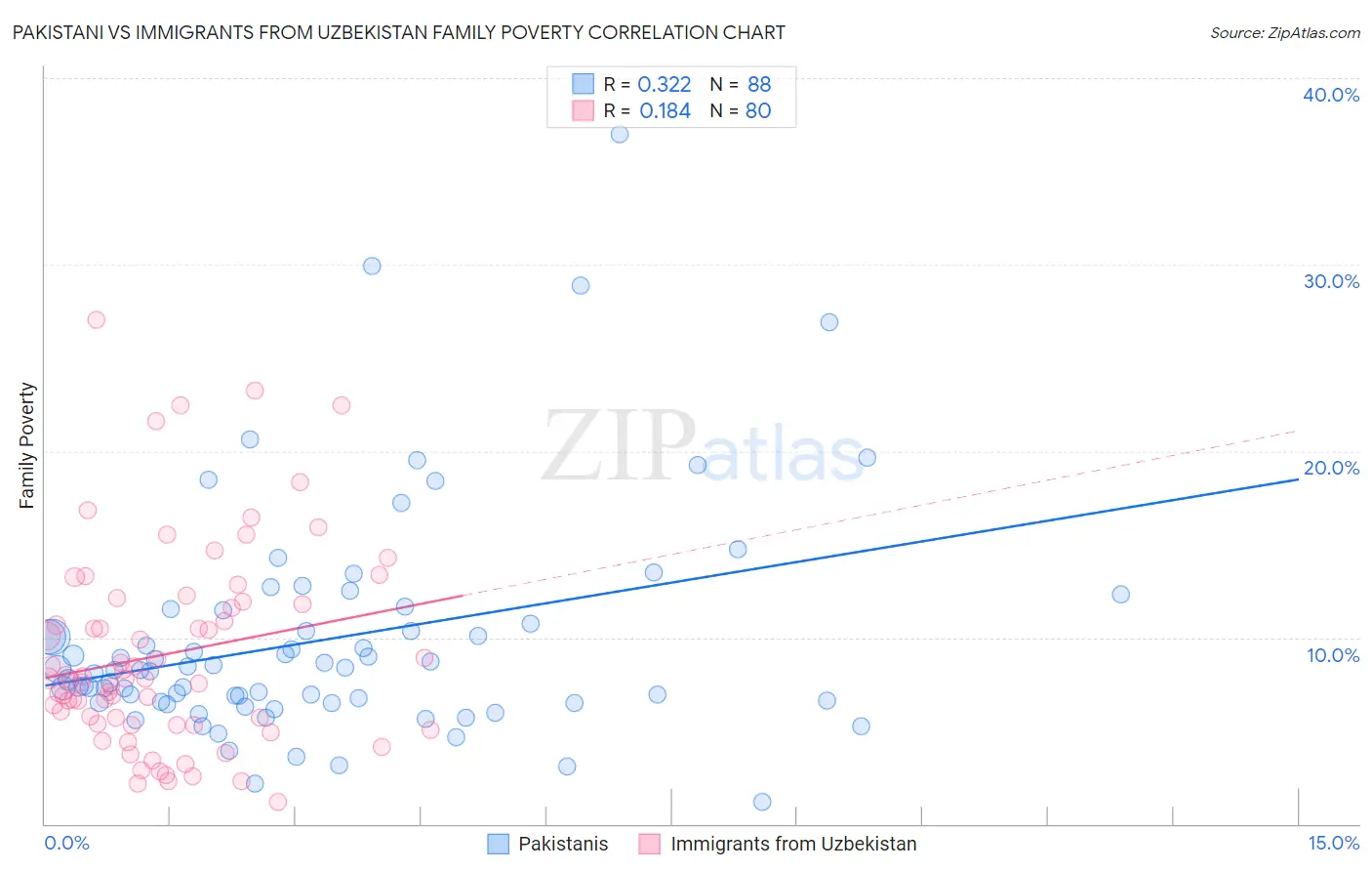 Pakistani vs Immigrants from Uzbekistan Family Poverty