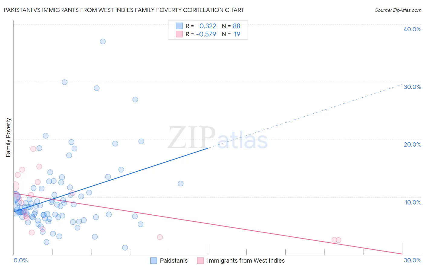 Pakistani vs Immigrants from West Indies Family Poverty