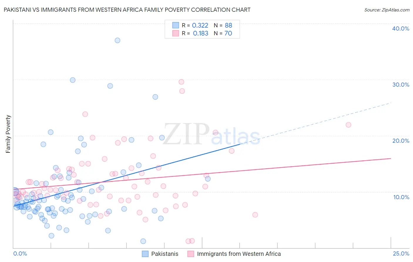 Pakistani vs Immigrants from Western Africa Family Poverty
