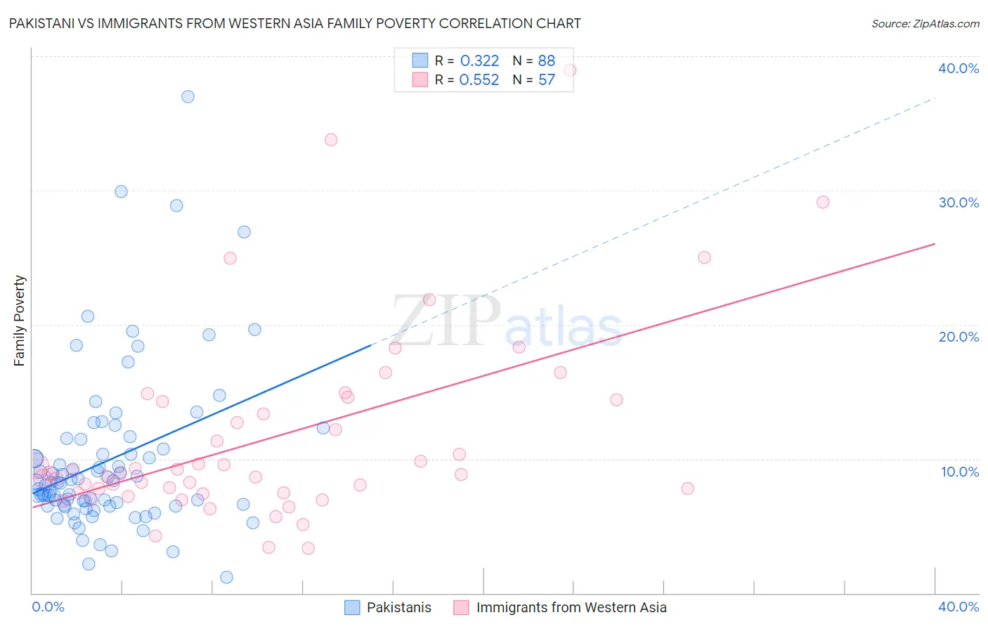 Pakistani vs Immigrants from Western Asia Family Poverty