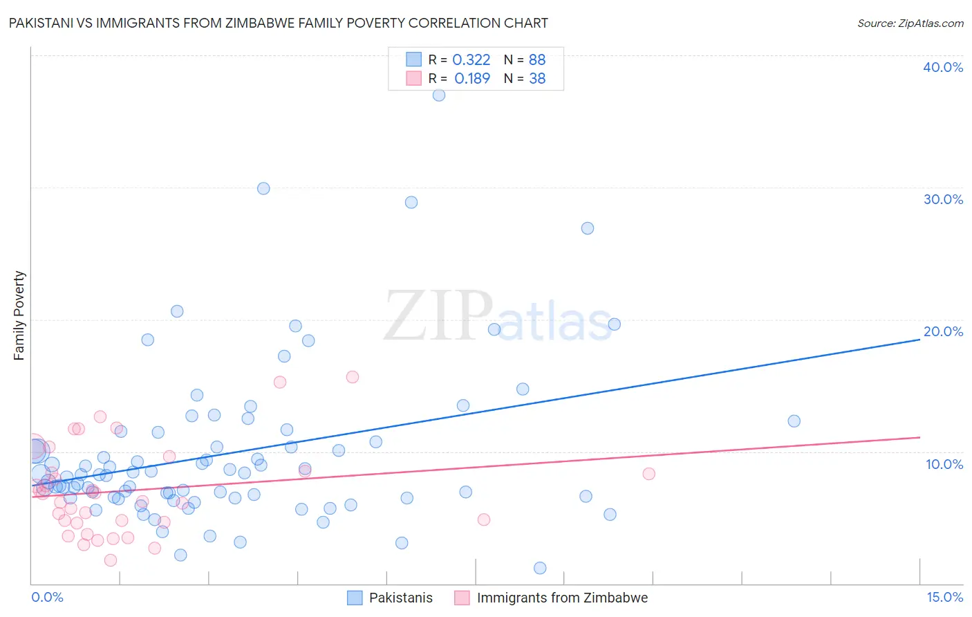 Pakistani vs Immigrants from Zimbabwe Family Poverty