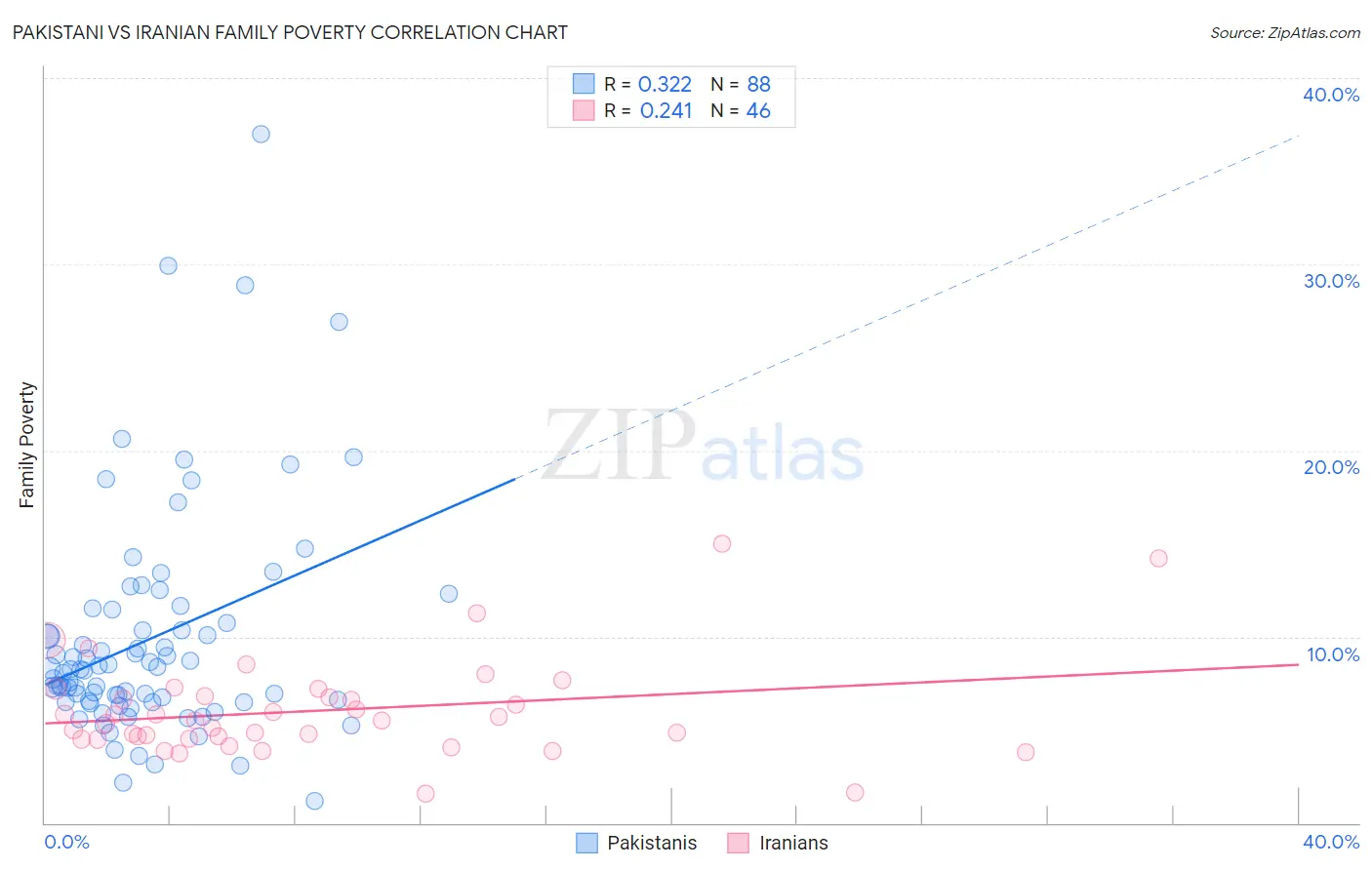 Pakistani vs Iranian Family Poverty