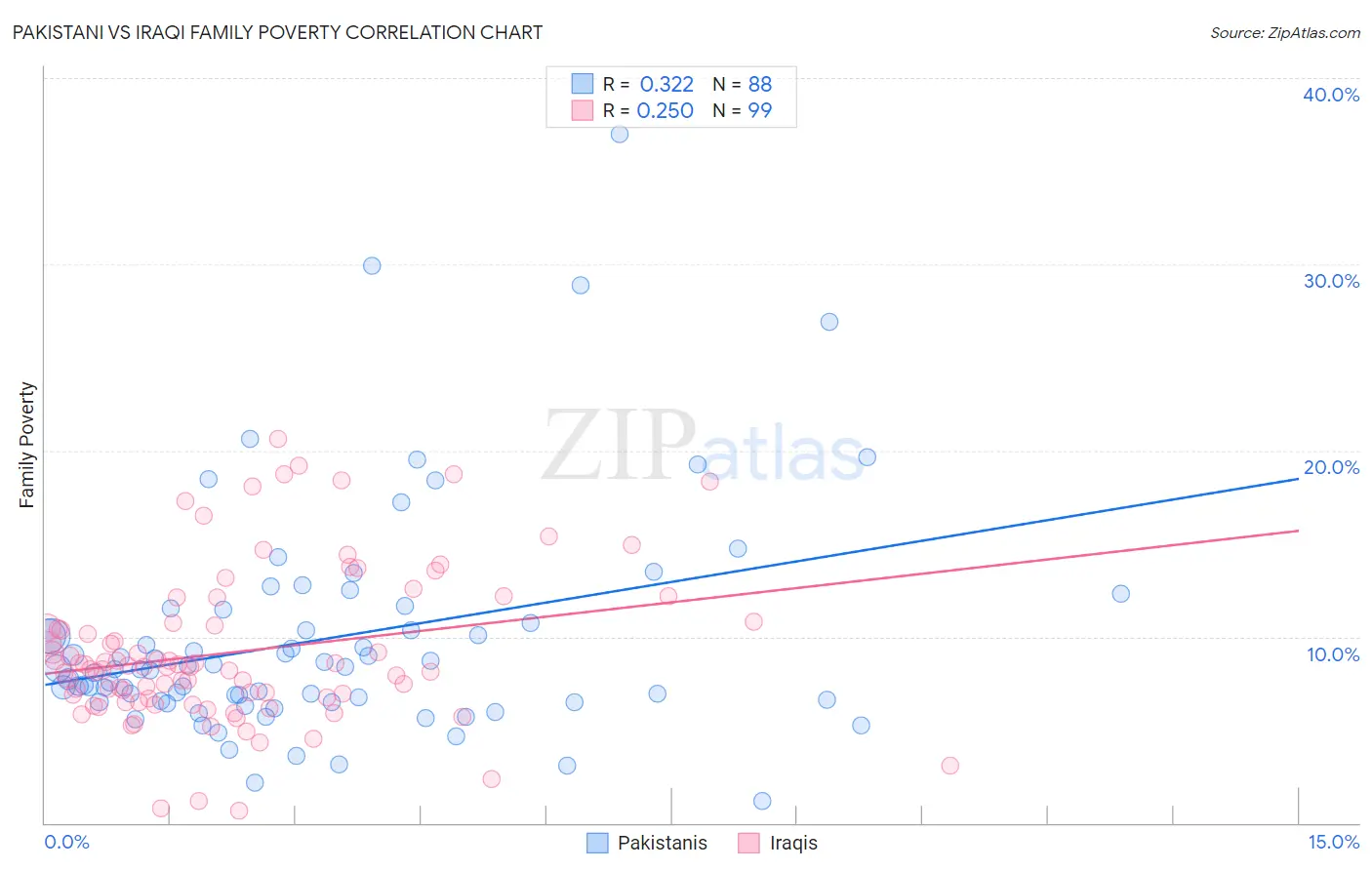 Pakistani vs Iraqi Family Poverty