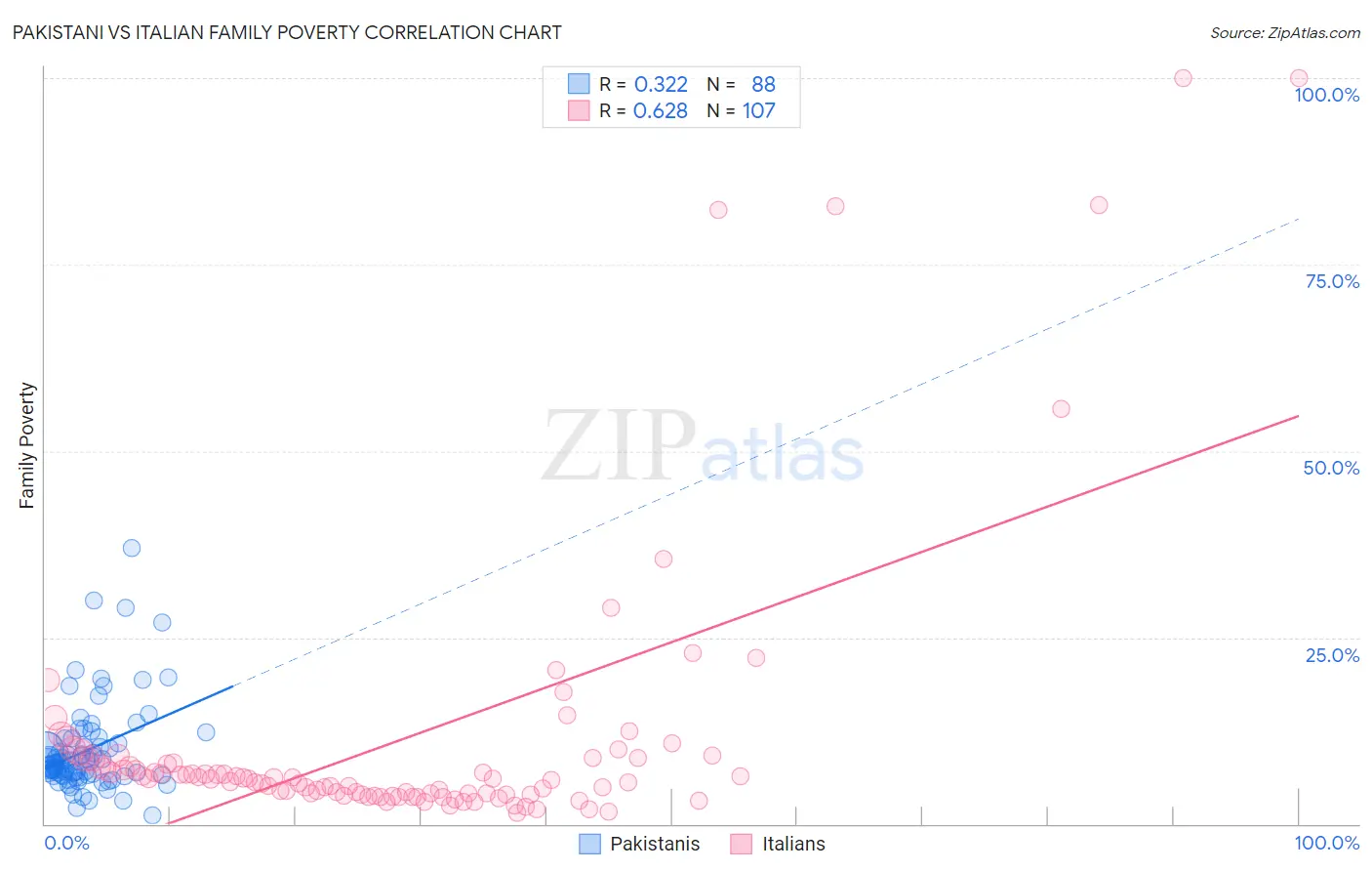 Pakistani vs Italian Family Poverty