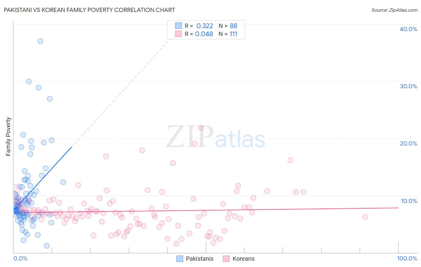 Pakistani vs Korean Family Poverty