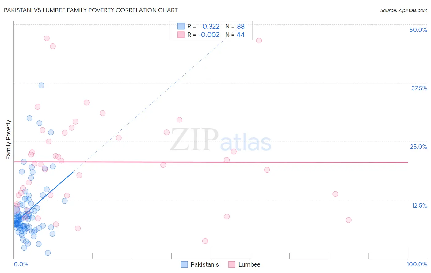 Pakistani vs Lumbee Family Poverty