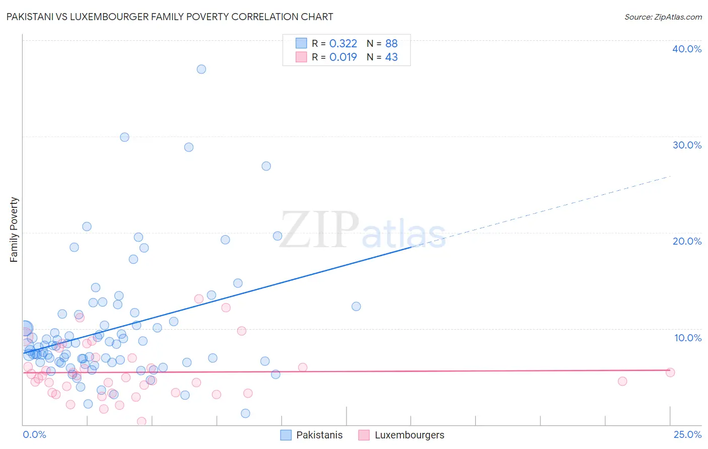 Pakistani vs Luxembourger Family Poverty