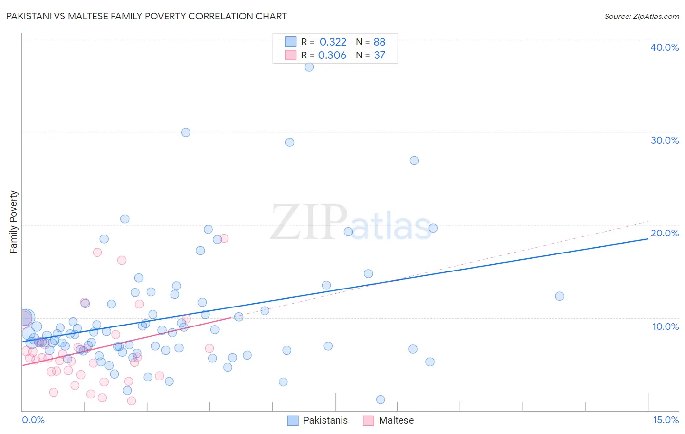Pakistani vs Maltese Family Poverty