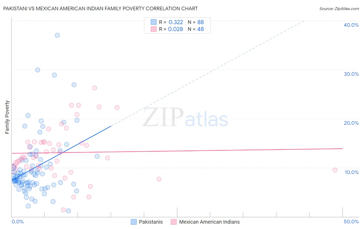 Pakistani vs Mexican American Indian Family Poverty