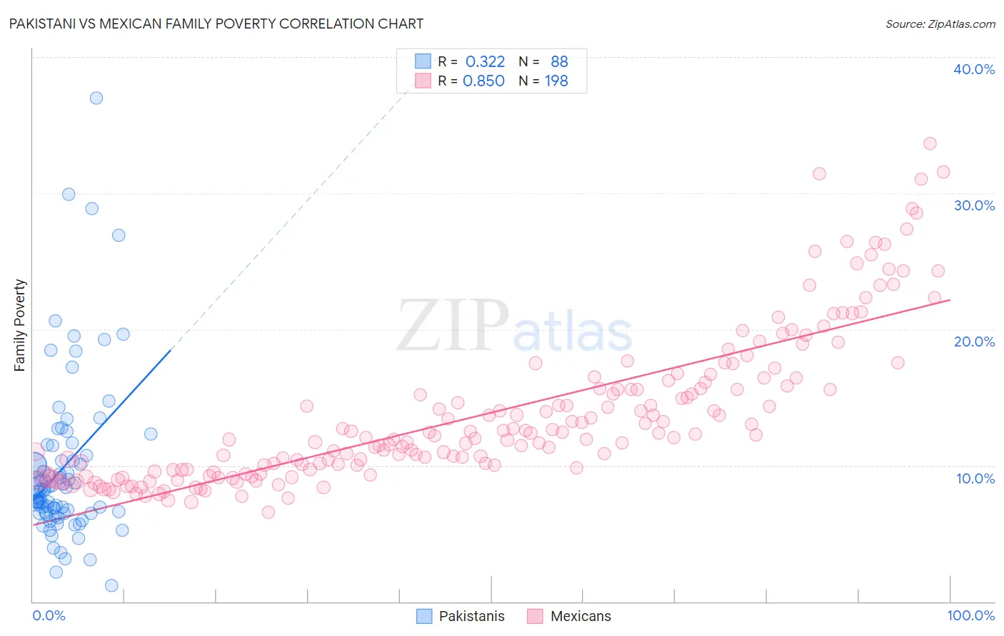 Pakistani vs Mexican Family Poverty