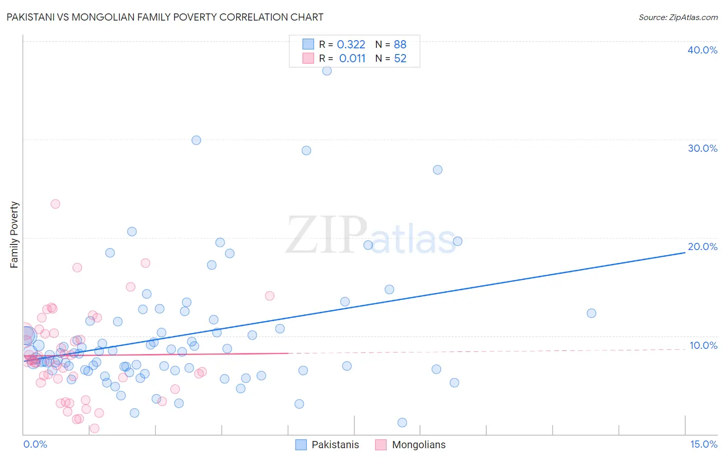 Pakistani vs Mongolian Family Poverty