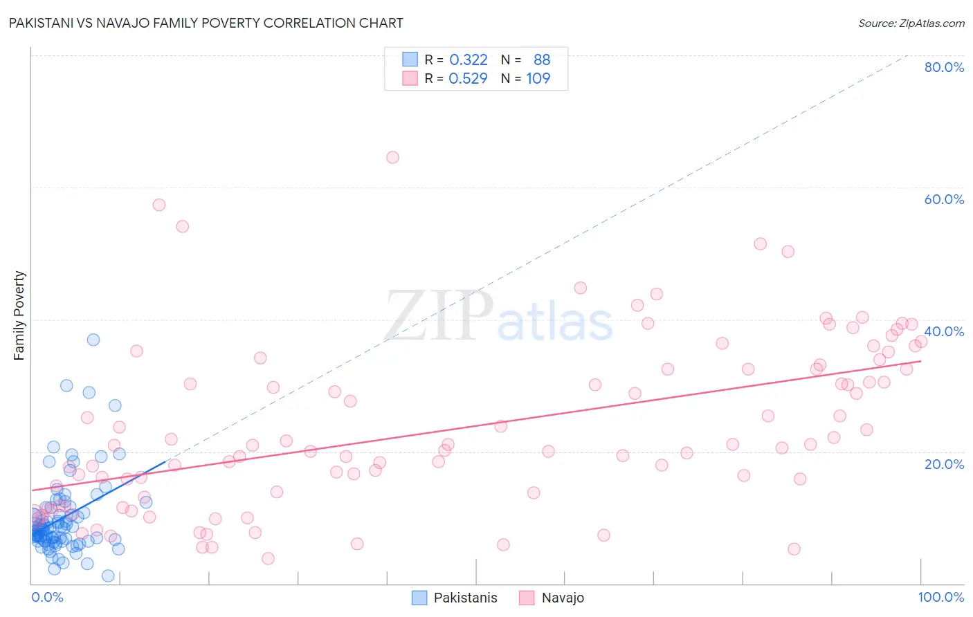 Pakistani vs Navajo Family Poverty