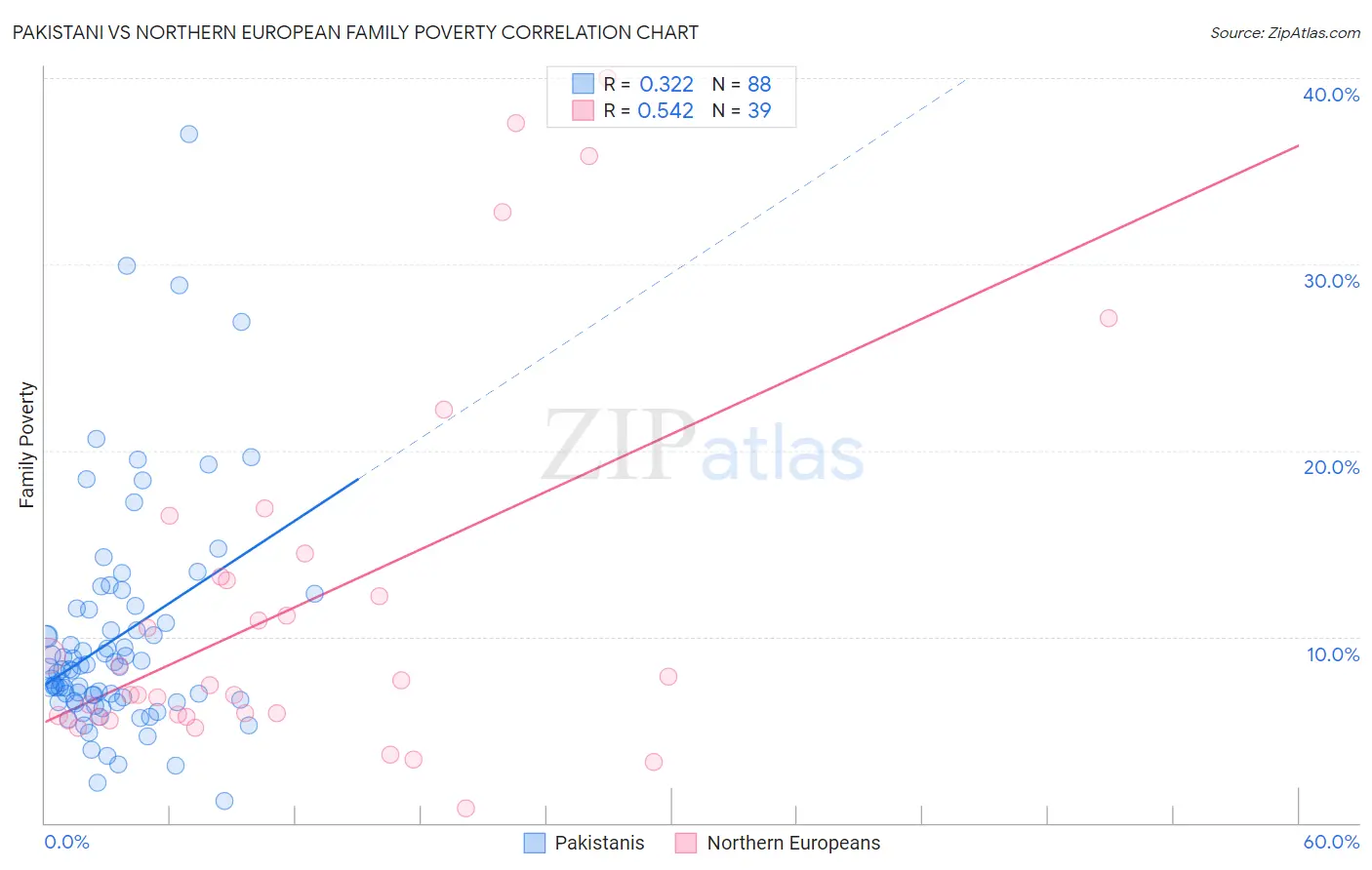 Pakistani vs Northern European Family Poverty