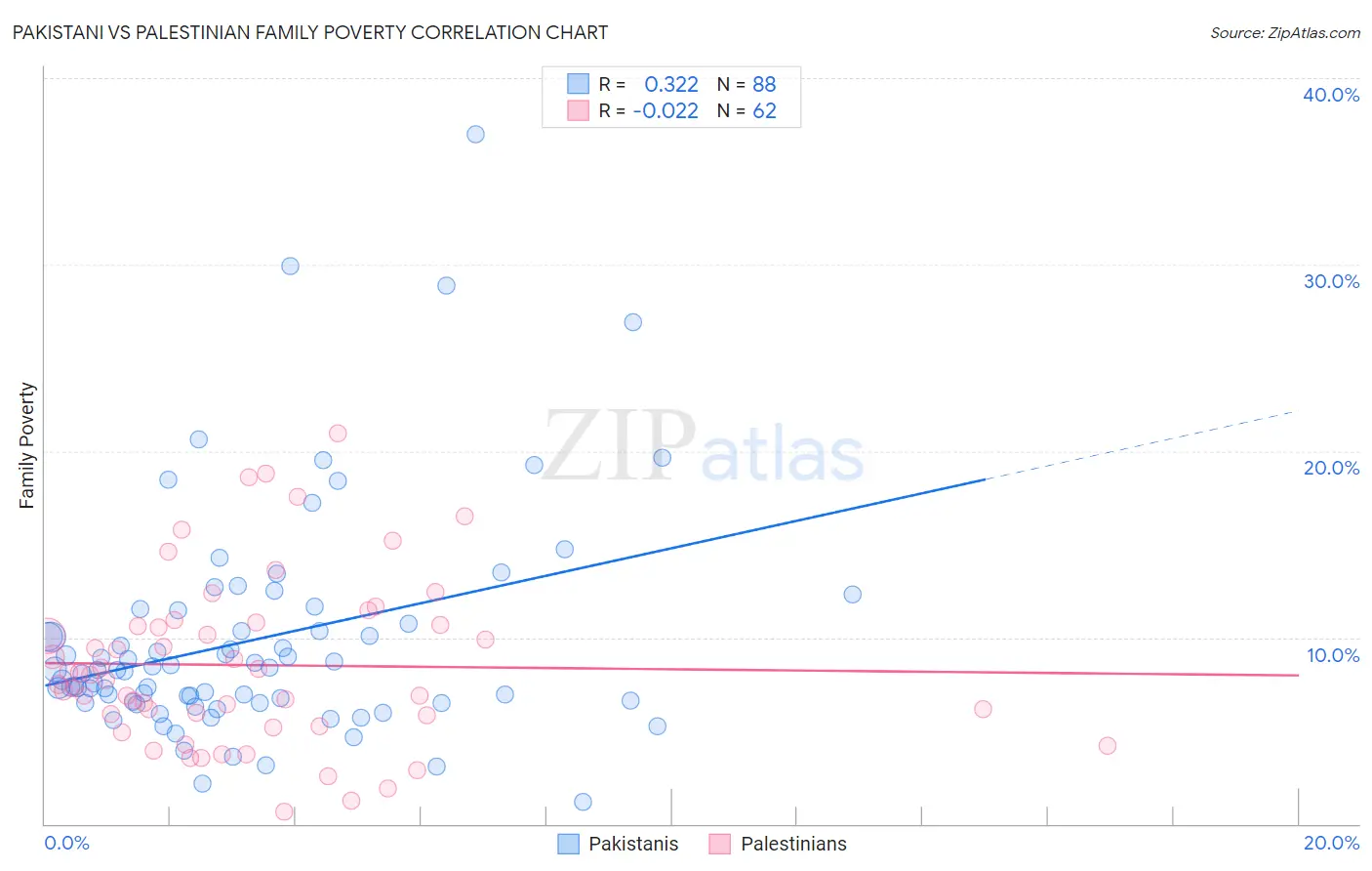 Pakistani vs Palestinian Family Poverty