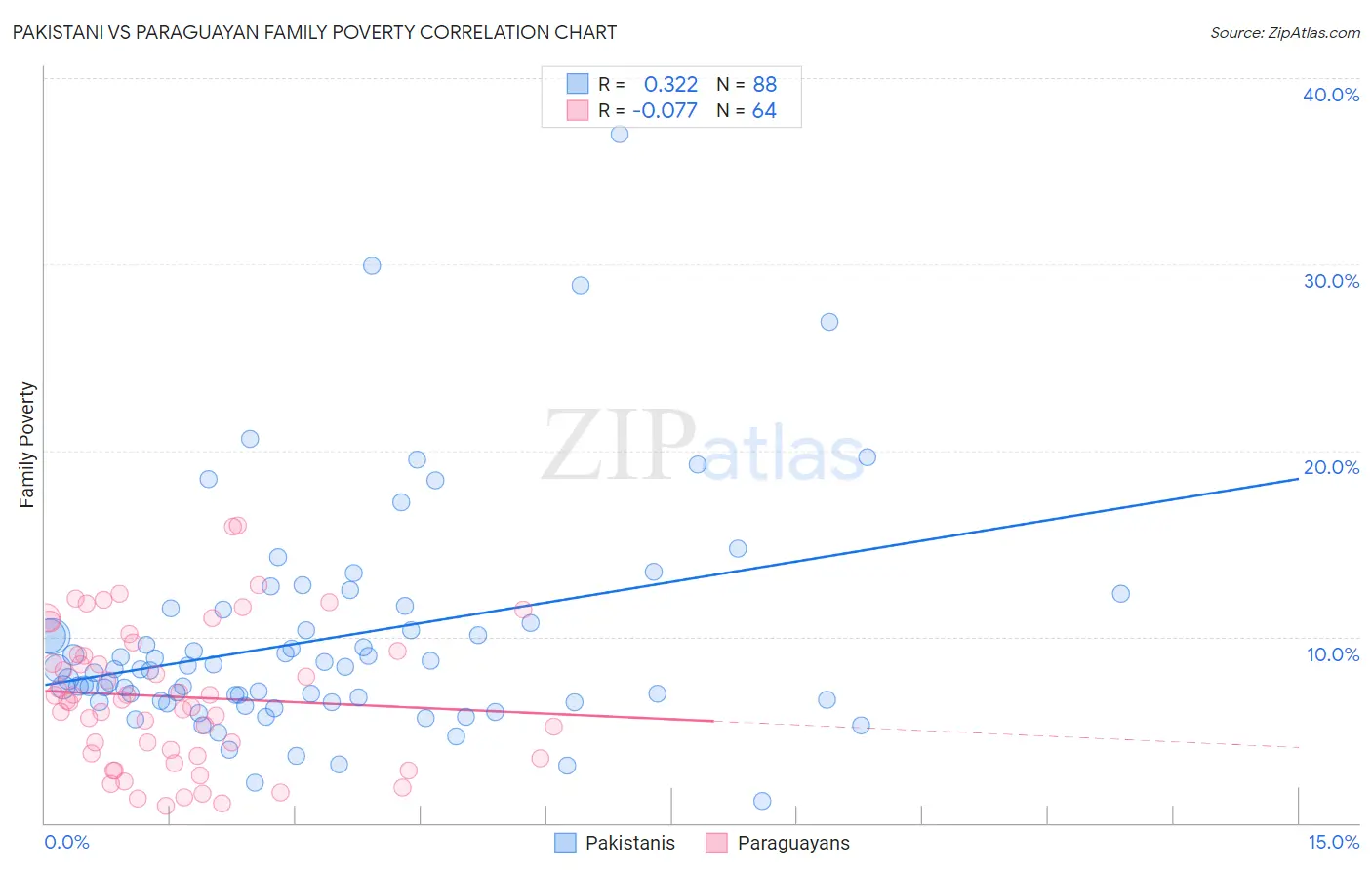 Pakistani vs Paraguayan Family Poverty