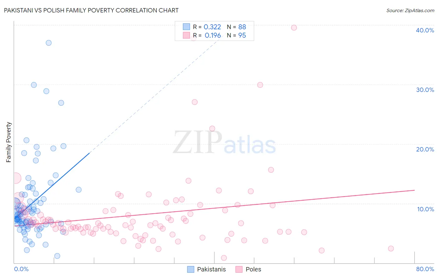 Pakistani vs Polish Family Poverty