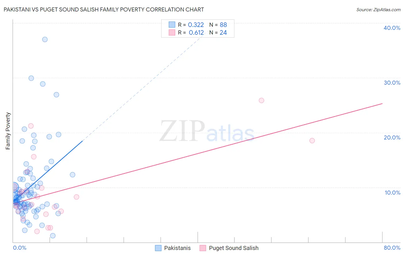 Pakistani vs Puget Sound Salish Family Poverty