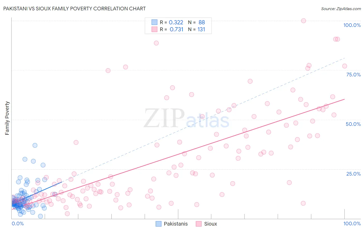 Pakistani vs Sioux Family Poverty