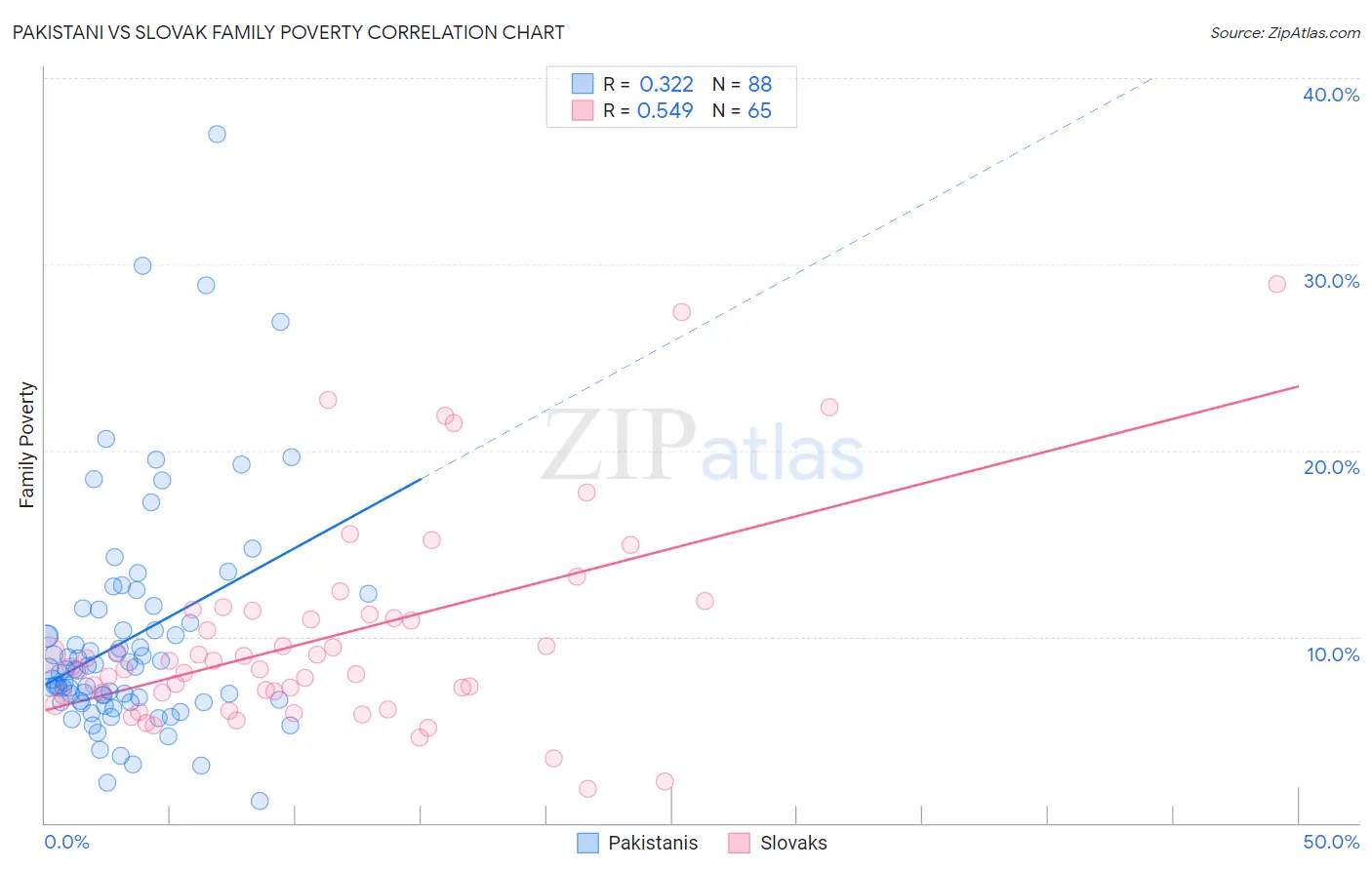 Pakistani vs Slovak Family Poverty