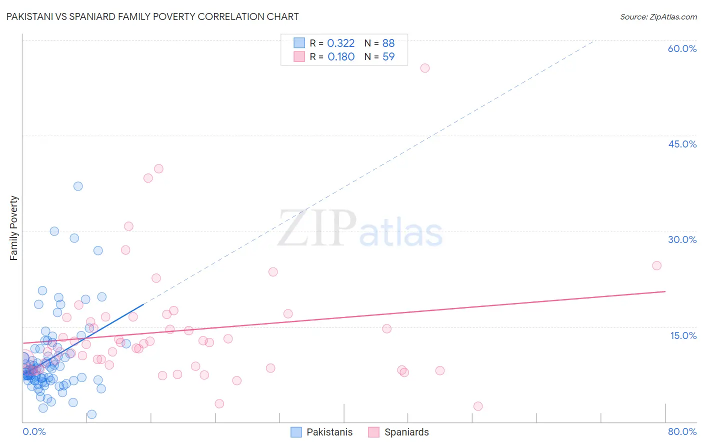 Pakistani vs Spaniard Family Poverty