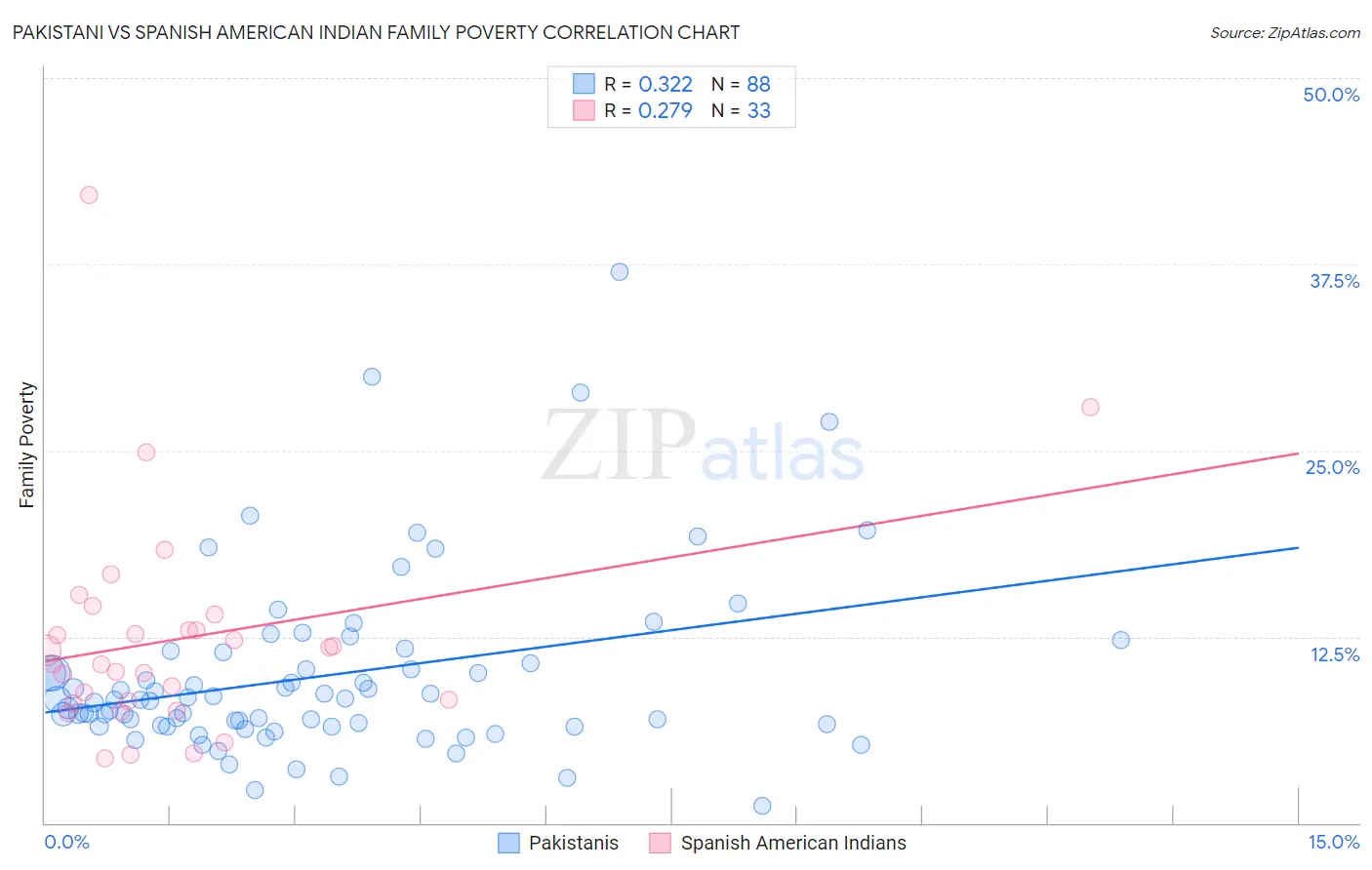 Pakistani vs Spanish American Indian Family Poverty