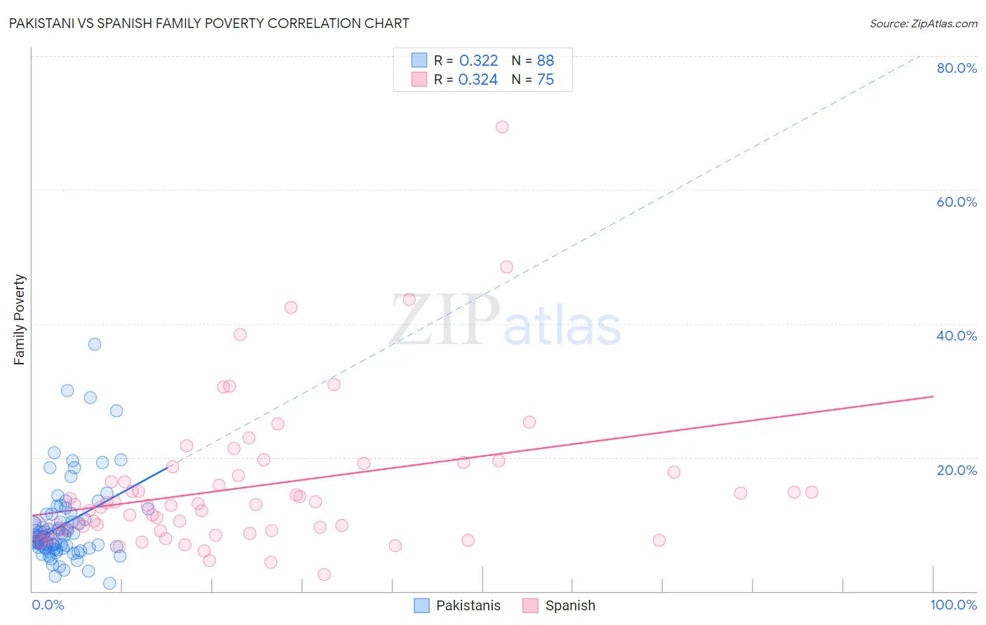 Pakistani vs Spanish Family Poverty