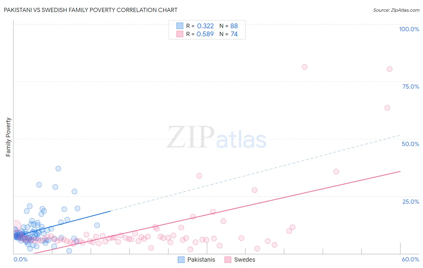 Pakistani vs Swedish Family Poverty