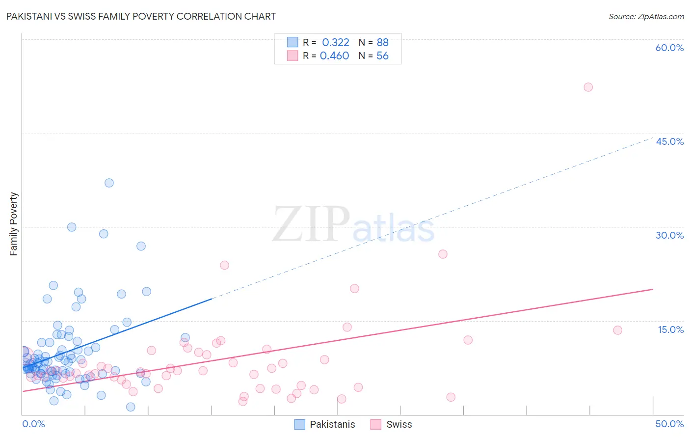 Pakistani vs Swiss Family Poverty