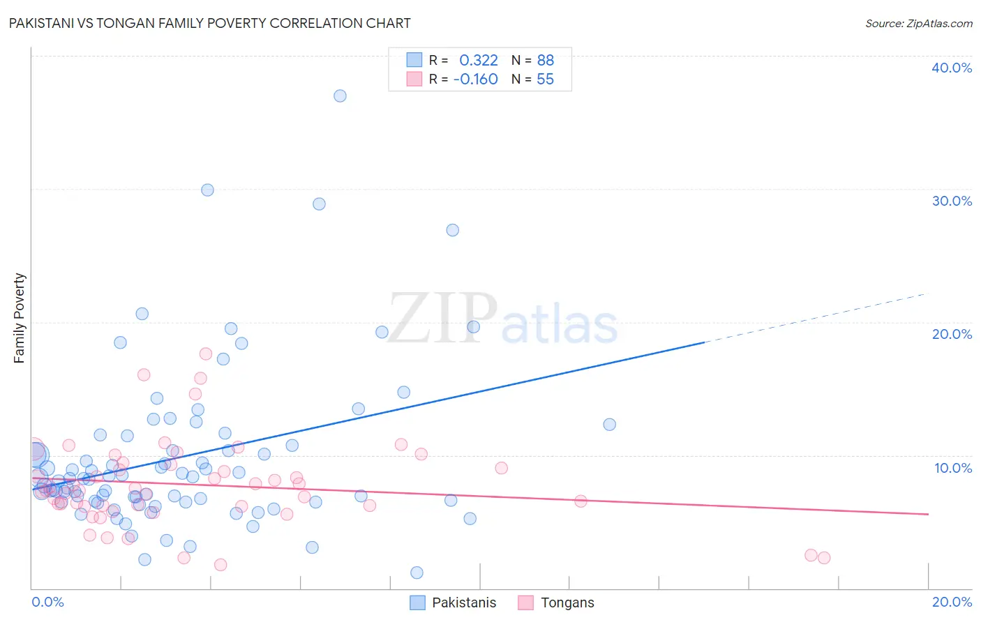Pakistani vs Tongan Family Poverty