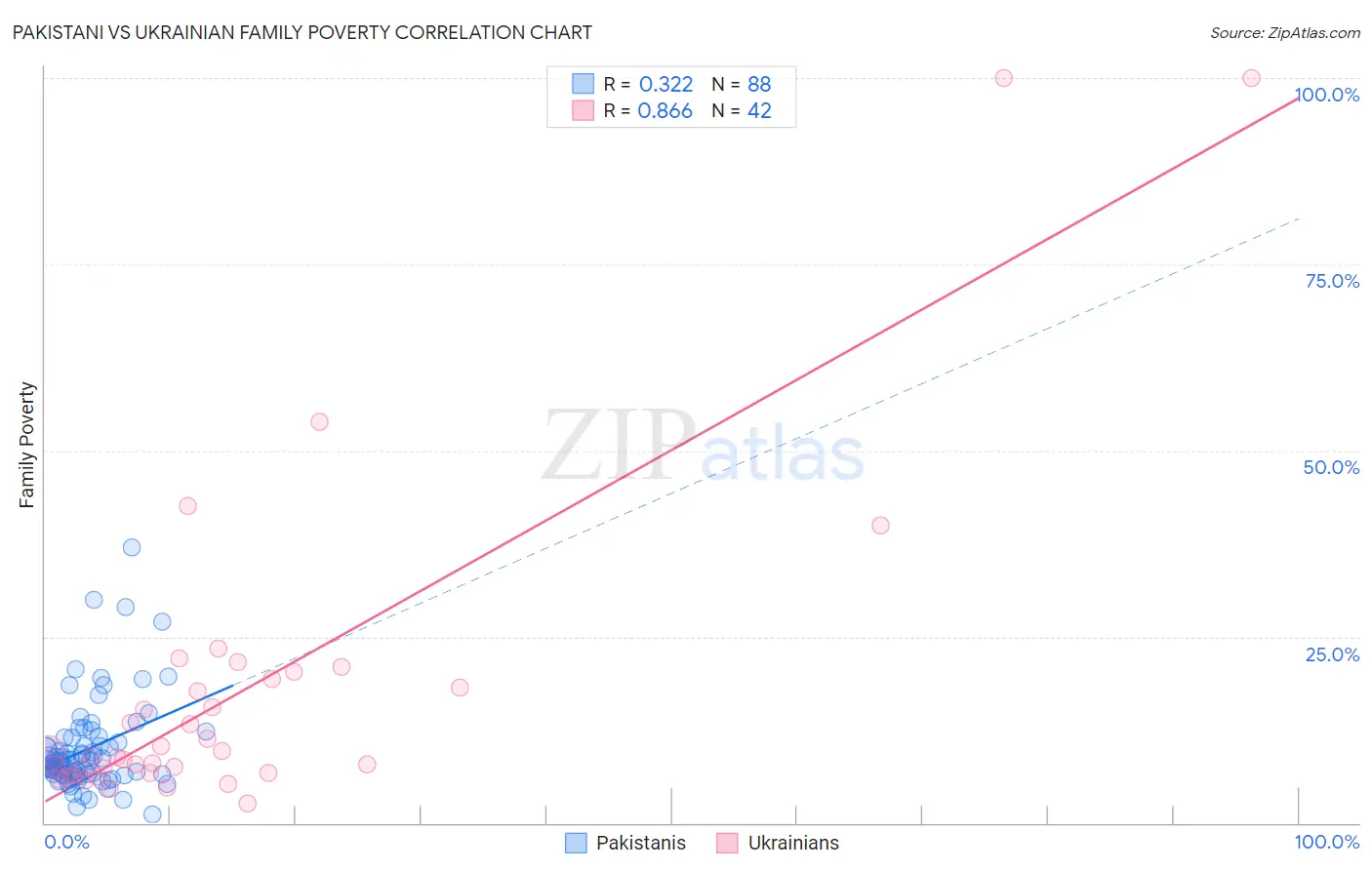 Pakistani vs Ukrainian Family Poverty