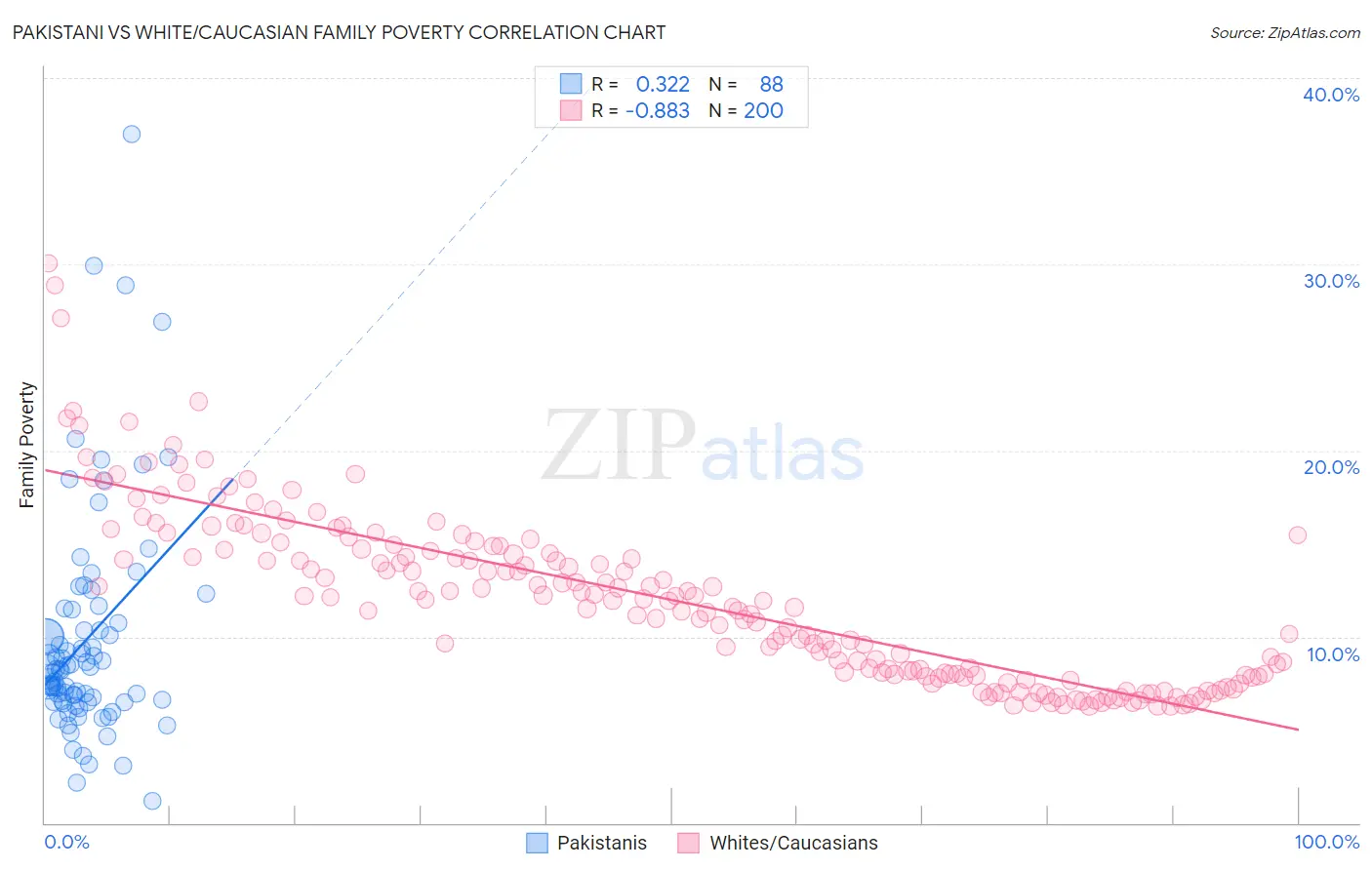 Pakistani vs White/Caucasian Family Poverty