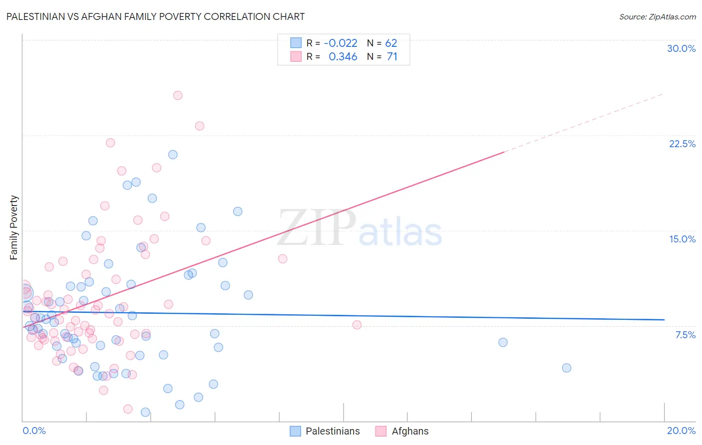 Palestinian vs Afghan Family Poverty